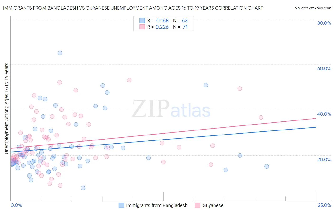 Immigrants from Bangladesh vs Guyanese Unemployment Among Ages 16 to 19 years