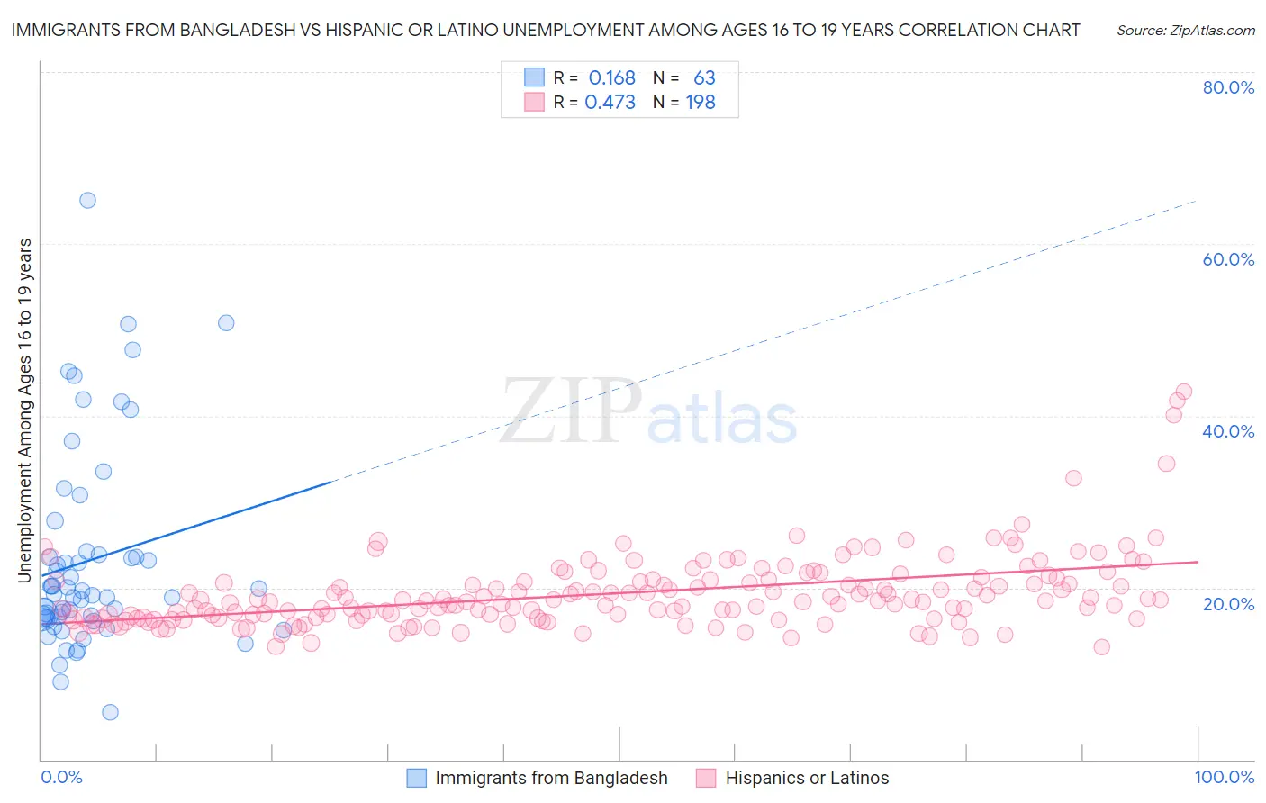 Immigrants from Bangladesh vs Hispanic or Latino Unemployment Among Ages 16 to 19 years