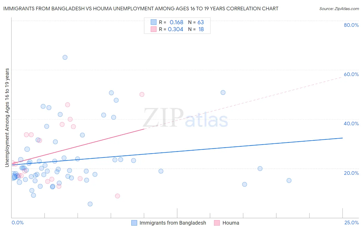 Immigrants from Bangladesh vs Houma Unemployment Among Ages 16 to 19 years