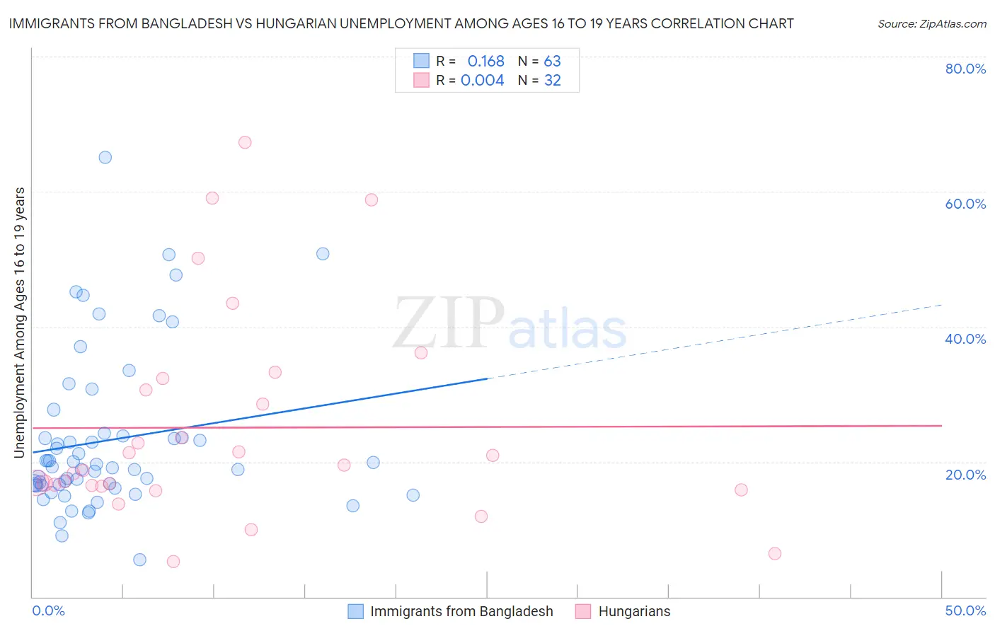 Immigrants from Bangladesh vs Hungarian Unemployment Among Ages 16 to 19 years