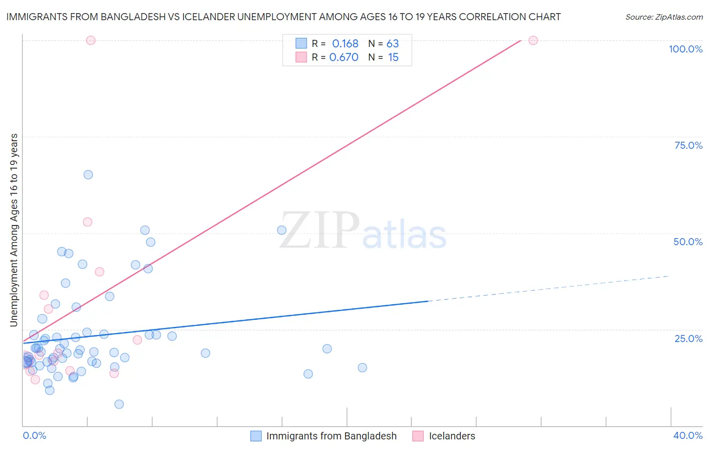 Immigrants from Bangladesh vs Icelander Unemployment Among Ages 16 to 19 years