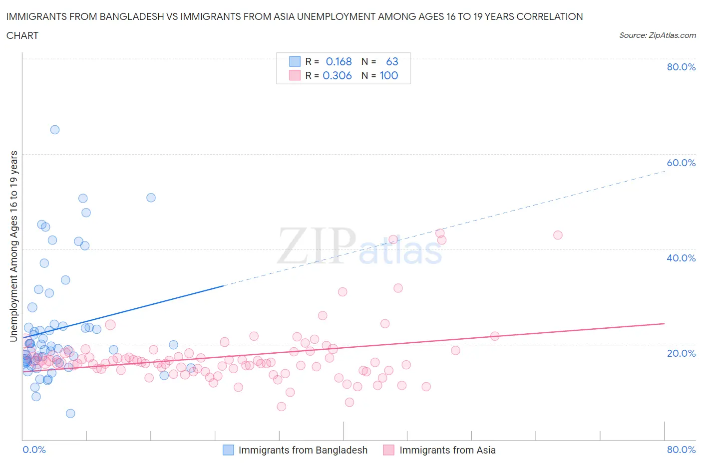 Immigrants from Bangladesh vs Immigrants from Asia Unemployment Among Ages 16 to 19 years