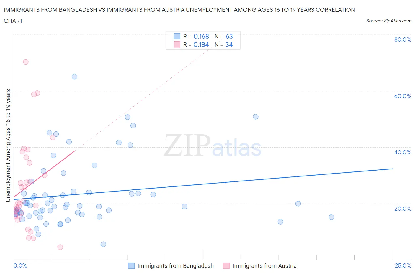 Immigrants from Bangladesh vs Immigrants from Austria Unemployment Among Ages 16 to 19 years