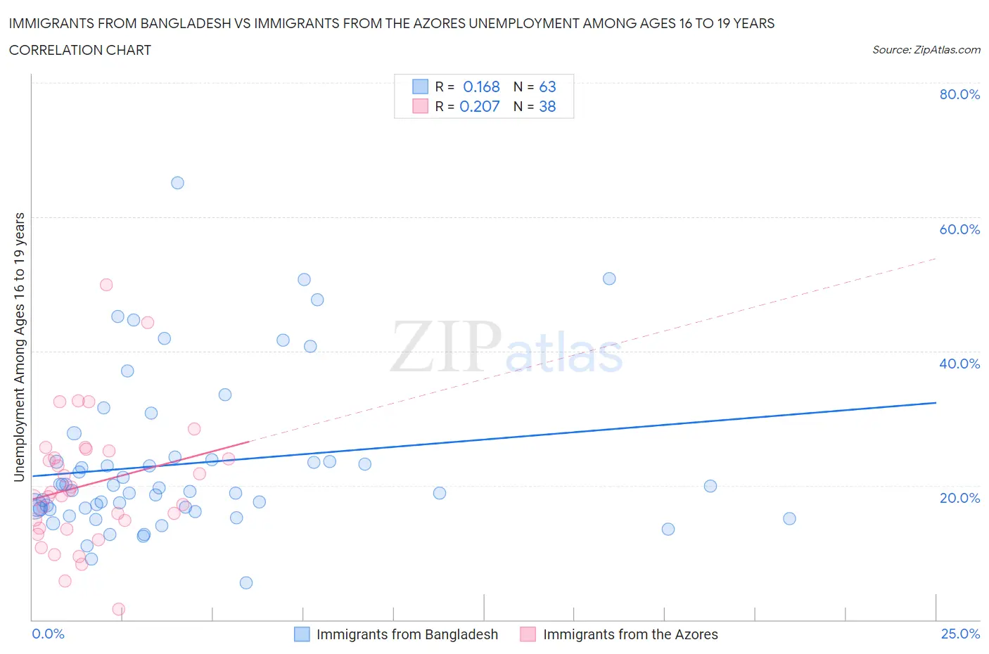 Immigrants from Bangladesh vs Immigrants from the Azores Unemployment Among Ages 16 to 19 years