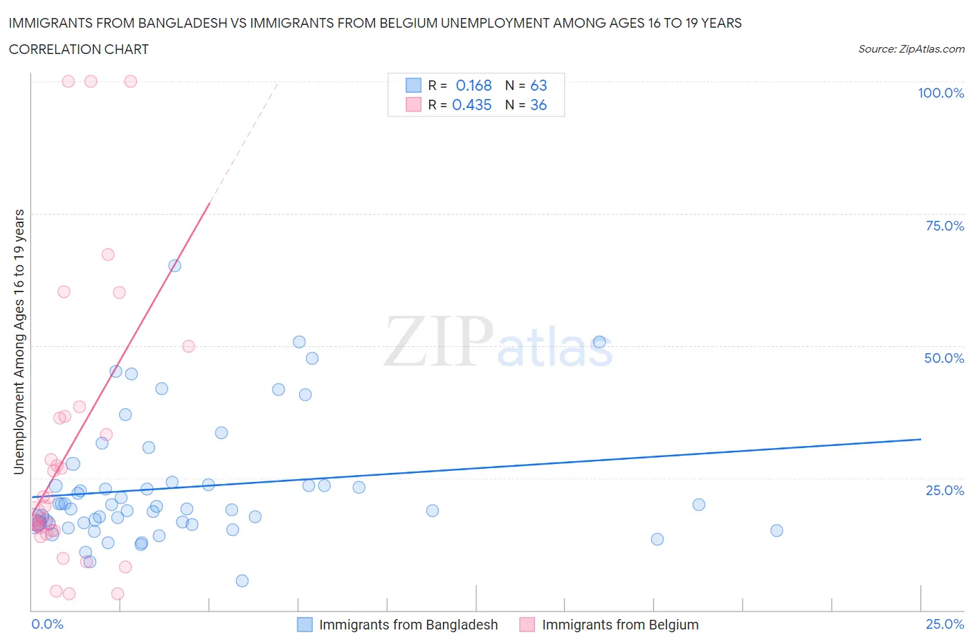 Immigrants from Bangladesh vs Immigrants from Belgium Unemployment Among Ages 16 to 19 years