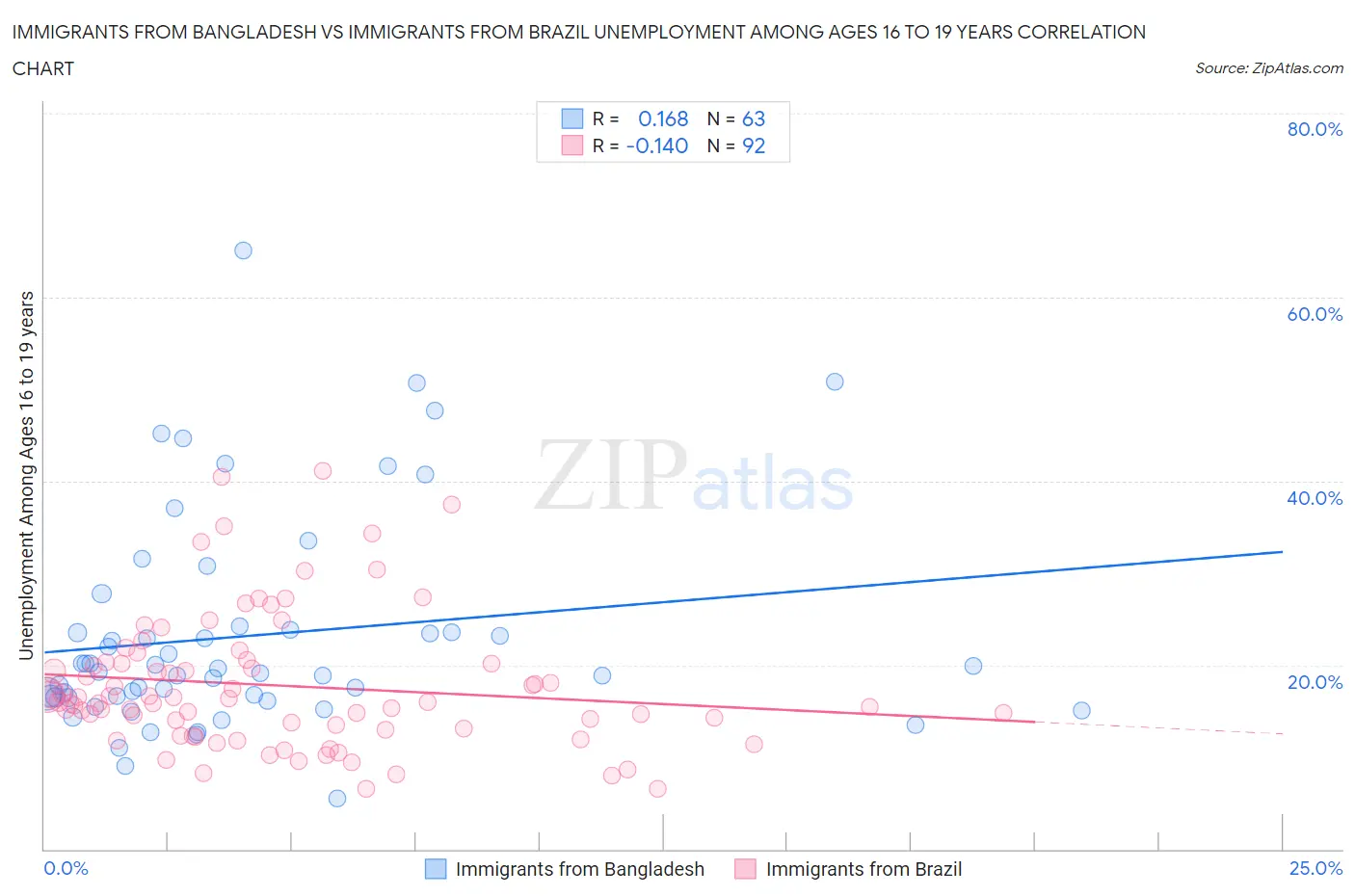 Immigrants from Bangladesh vs Immigrants from Brazil Unemployment Among Ages 16 to 19 years