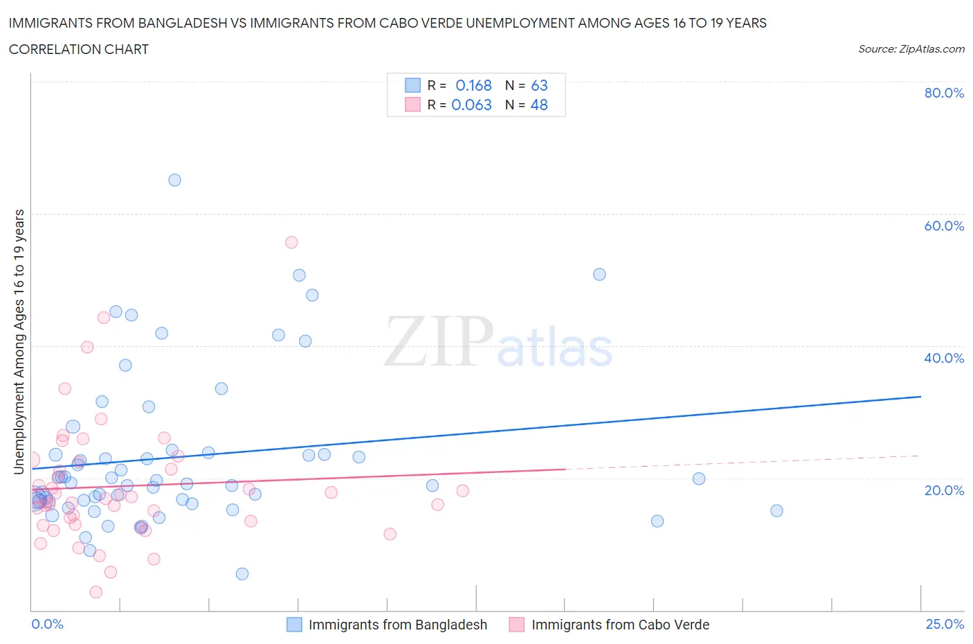 Immigrants from Bangladesh vs Immigrants from Cabo Verde Unemployment Among Ages 16 to 19 years