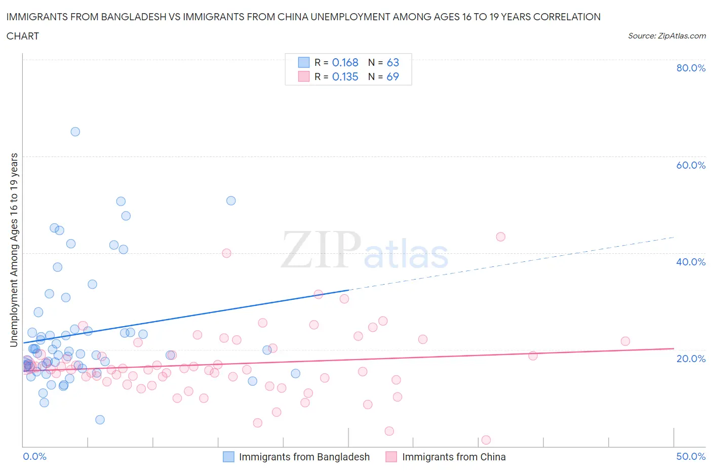 Immigrants from Bangladesh vs Immigrants from China Unemployment Among Ages 16 to 19 years