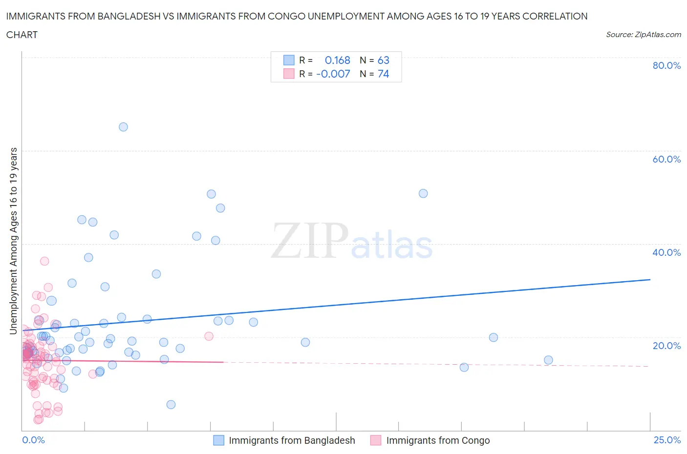 Immigrants from Bangladesh vs Immigrants from Congo Unemployment Among Ages 16 to 19 years