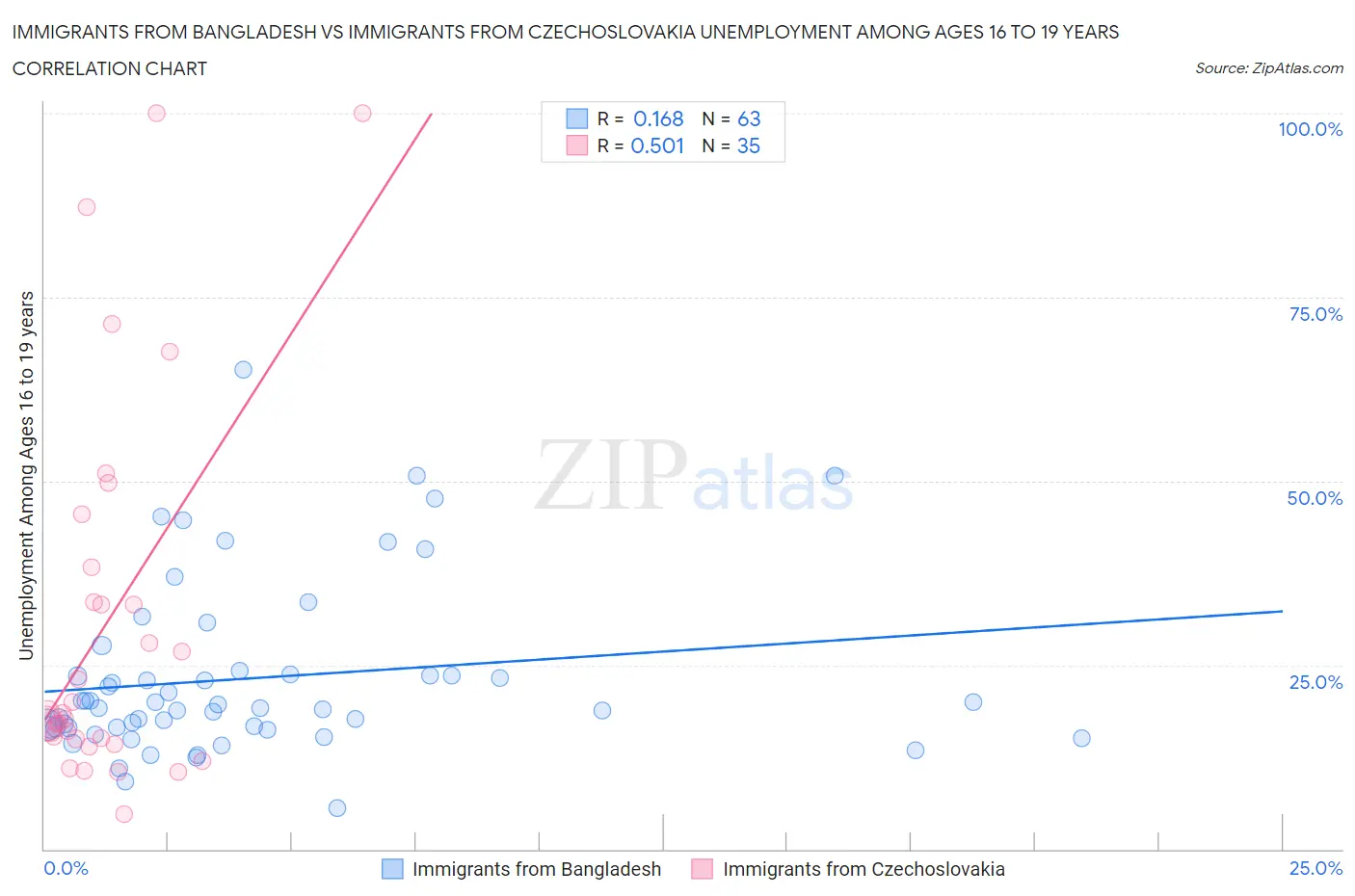 Immigrants from Bangladesh vs Immigrants from Czechoslovakia Unemployment Among Ages 16 to 19 years