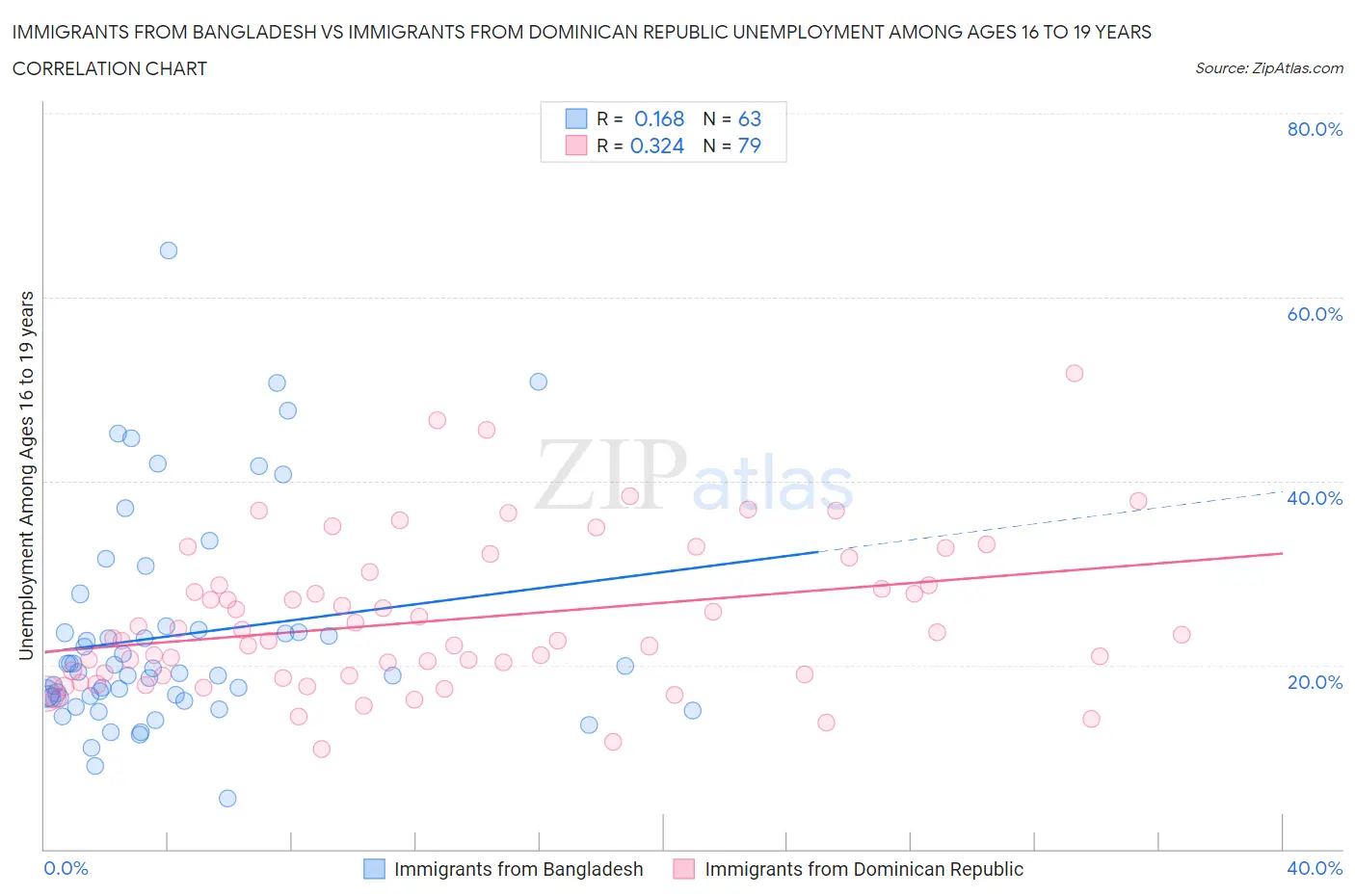 Immigrants from Bangladesh vs Immigrants from Dominican Republic Unemployment Among Ages 16 to 19 years