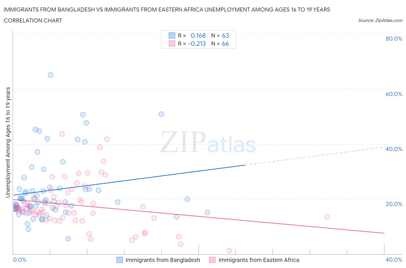 Immigrants from Bangladesh vs Immigrants from Eastern Africa Unemployment Among Ages 16 to 19 years