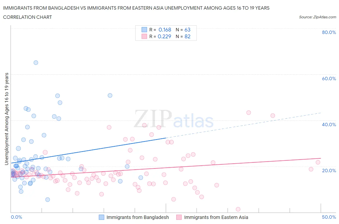 Immigrants from Bangladesh vs Immigrants from Eastern Asia Unemployment Among Ages 16 to 19 years