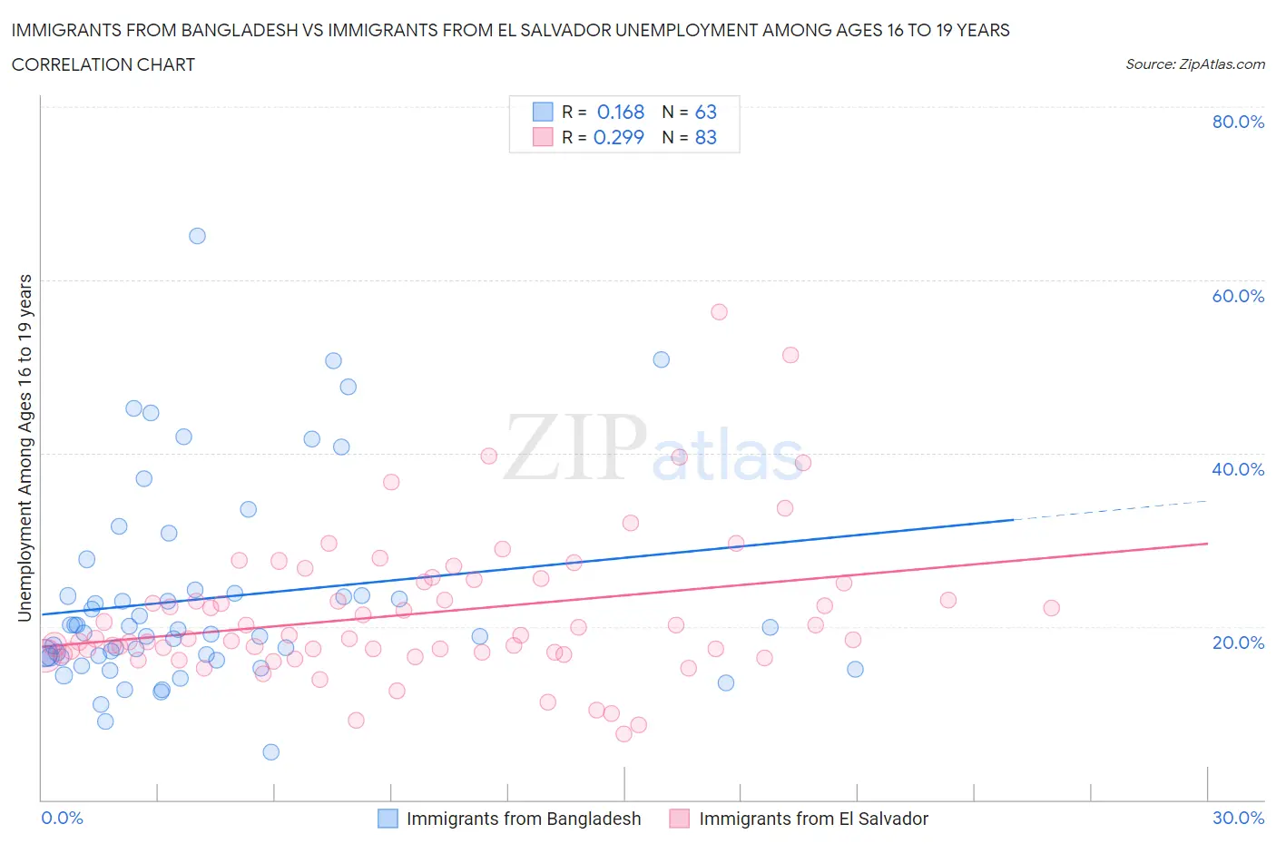 Immigrants from Bangladesh vs Immigrants from El Salvador Unemployment Among Ages 16 to 19 years