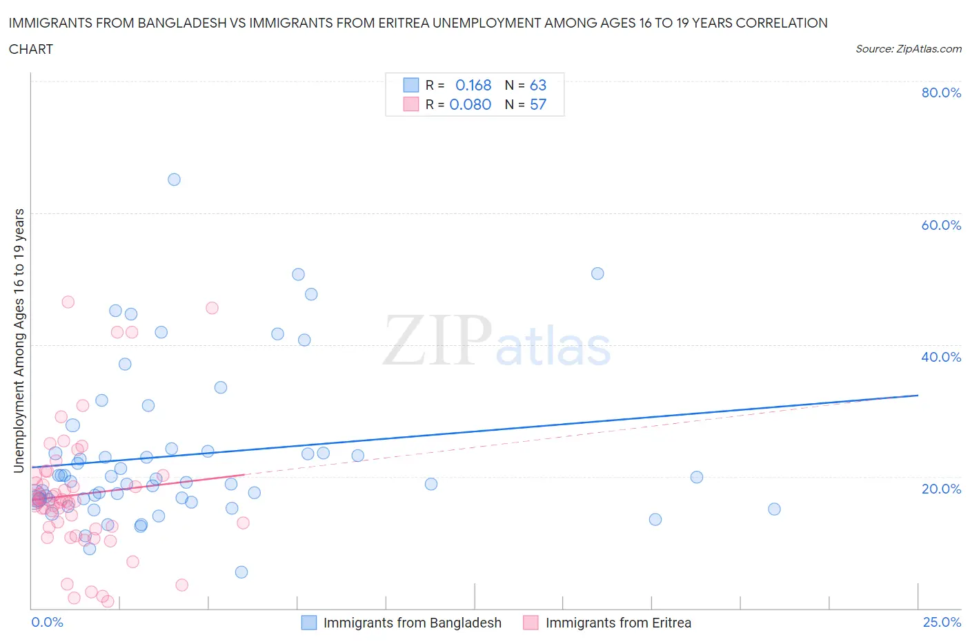 Immigrants from Bangladesh vs Immigrants from Eritrea Unemployment Among Ages 16 to 19 years