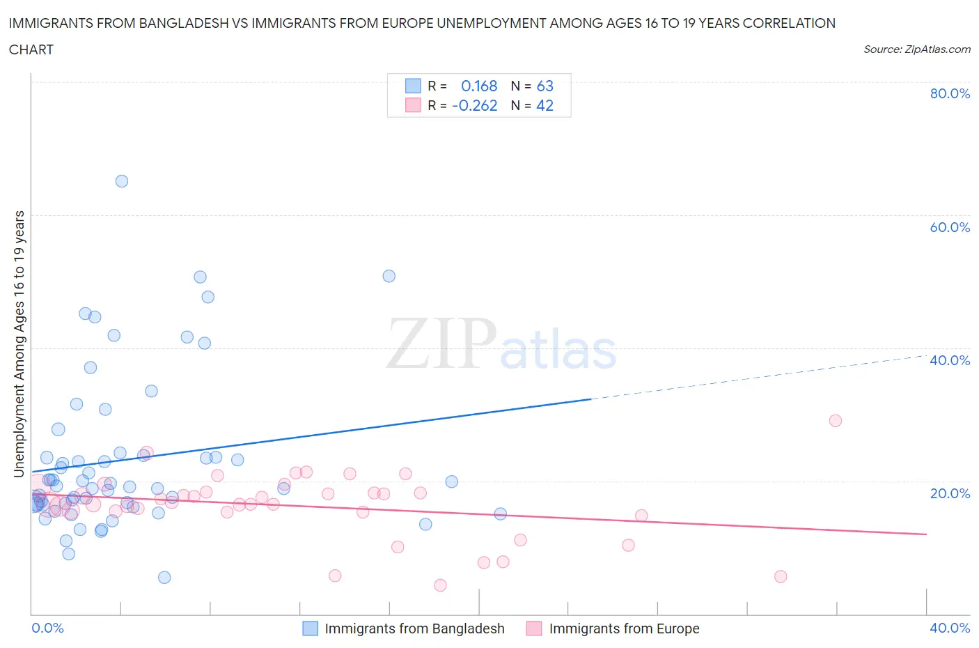 Immigrants from Bangladesh vs Immigrants from Europe Unemployment Among Ages 16 to 19 years