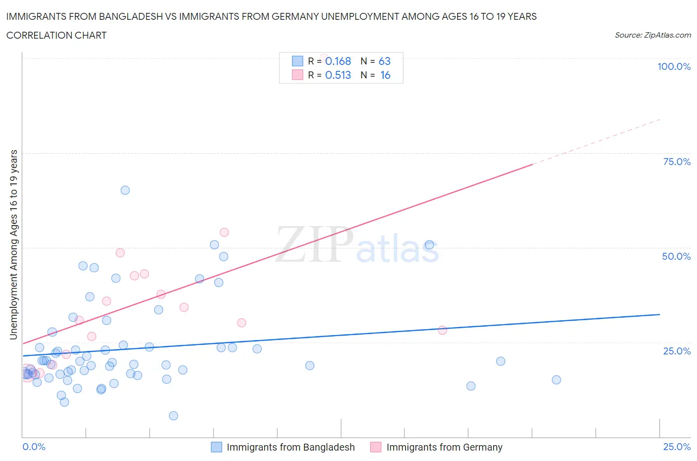 Immigrants from Bangladesh vs Immigrants from Germany Unemployment Among Ages 16 to 19 years