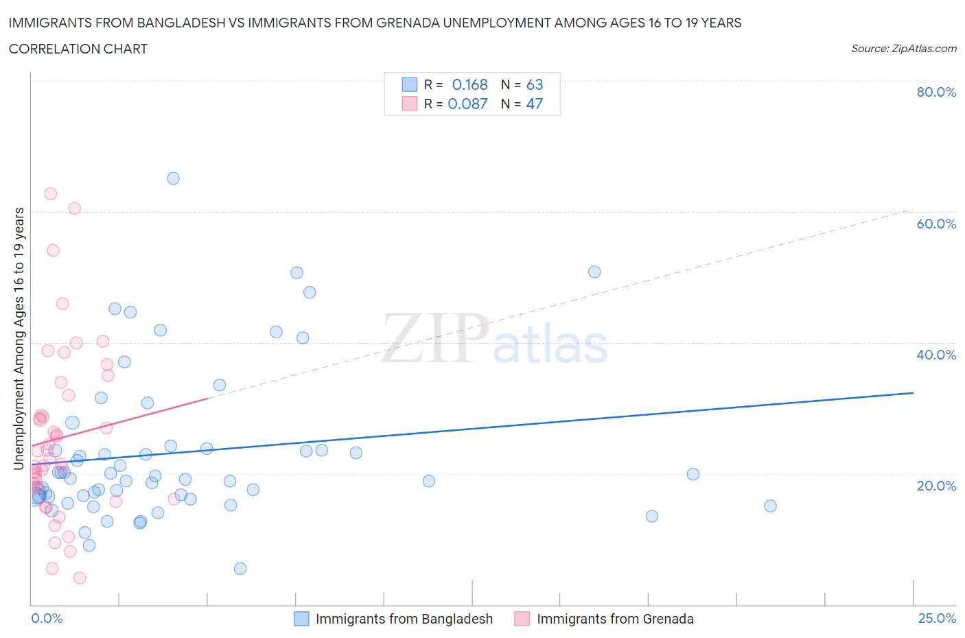 Immigrants from Bangladesh vs Immigrants from Grenada Unemployment Among Ages 16 to 19 years