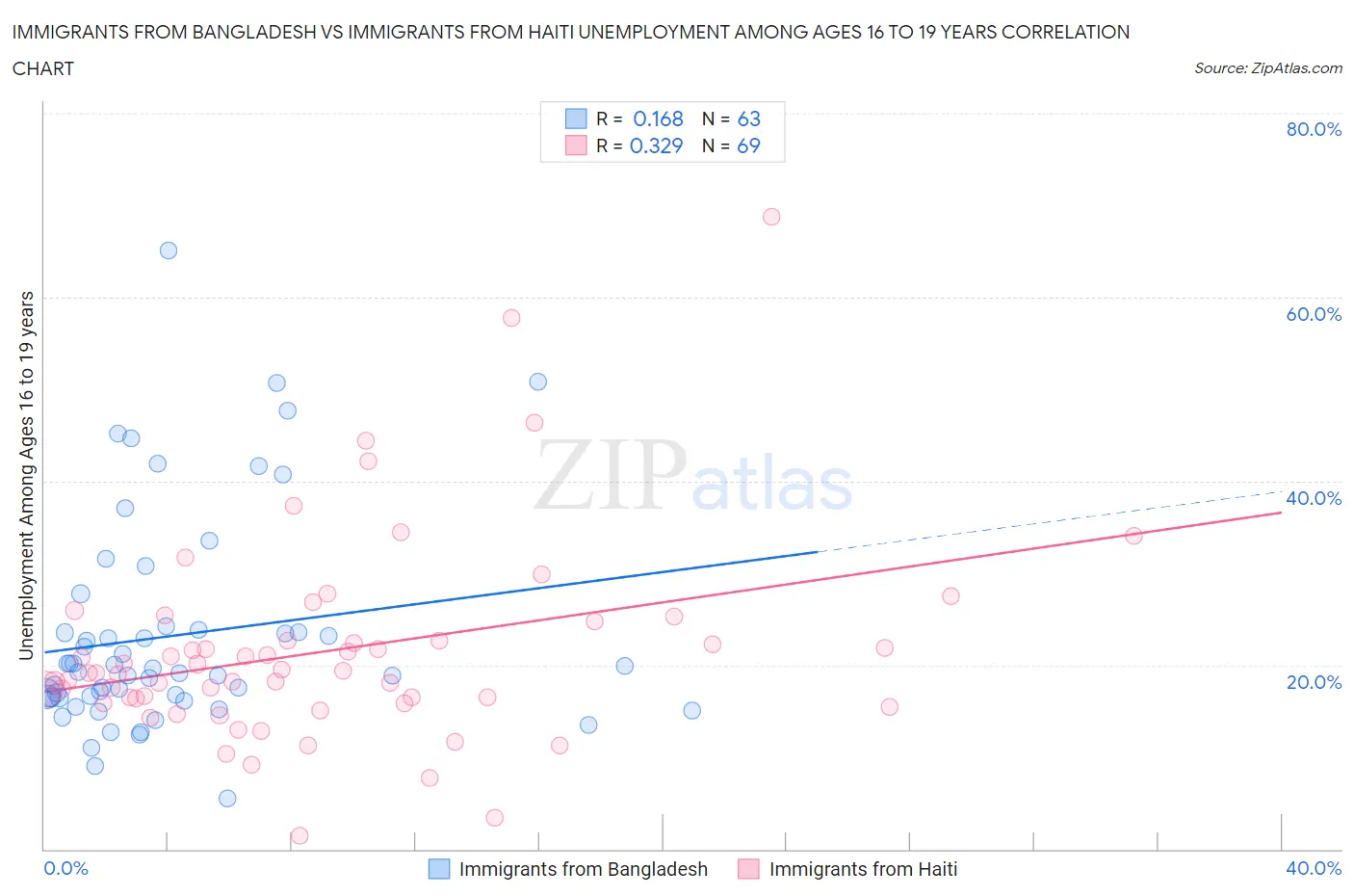 Immigrants from Bangladesh vs Immigrants from Haiti Unemployment Among Ages 16 to 19 years