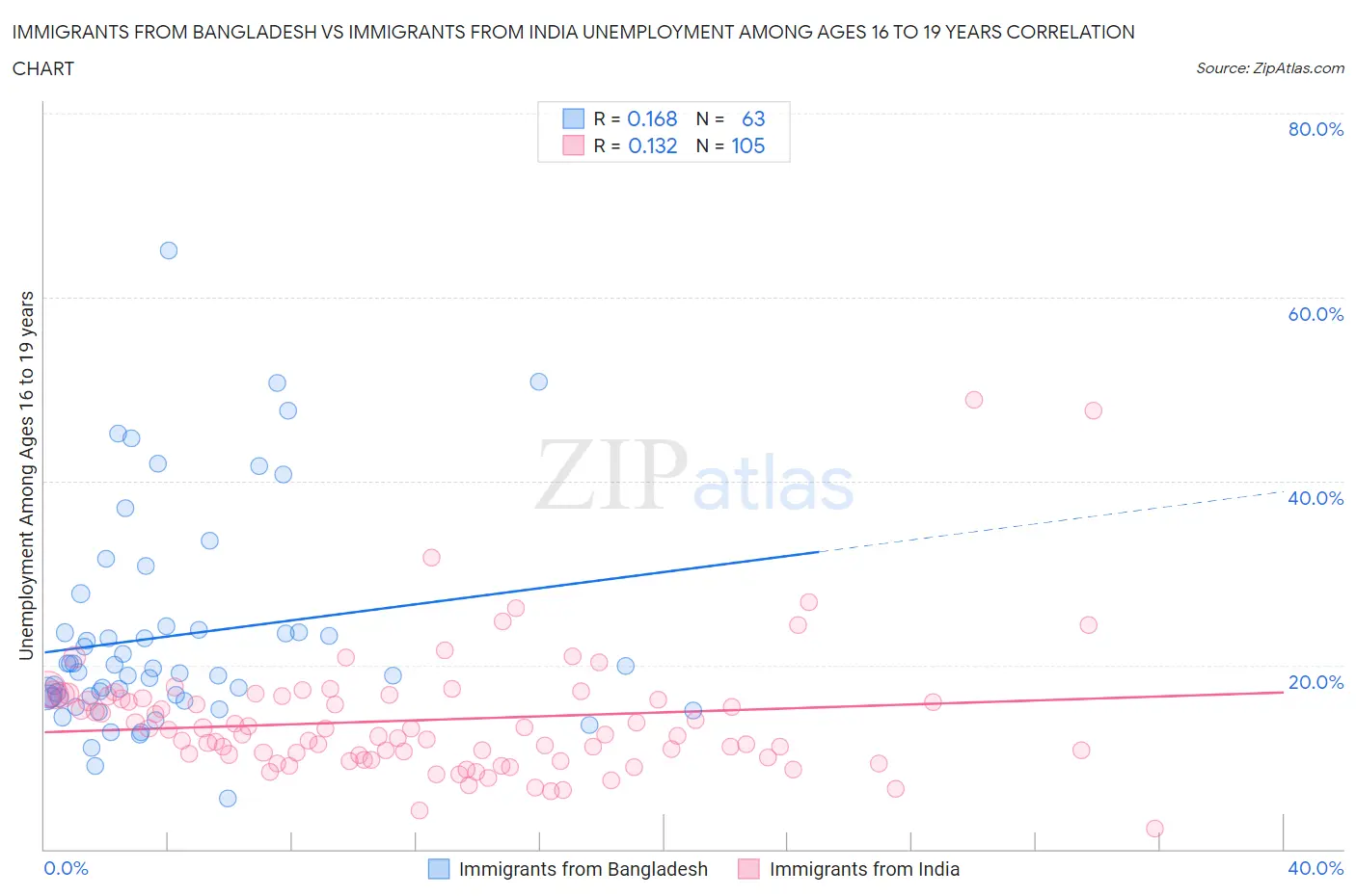 Immigrants from Bangladesh vs Immigrants from India Unemployment Among Ages 16 to 19 years