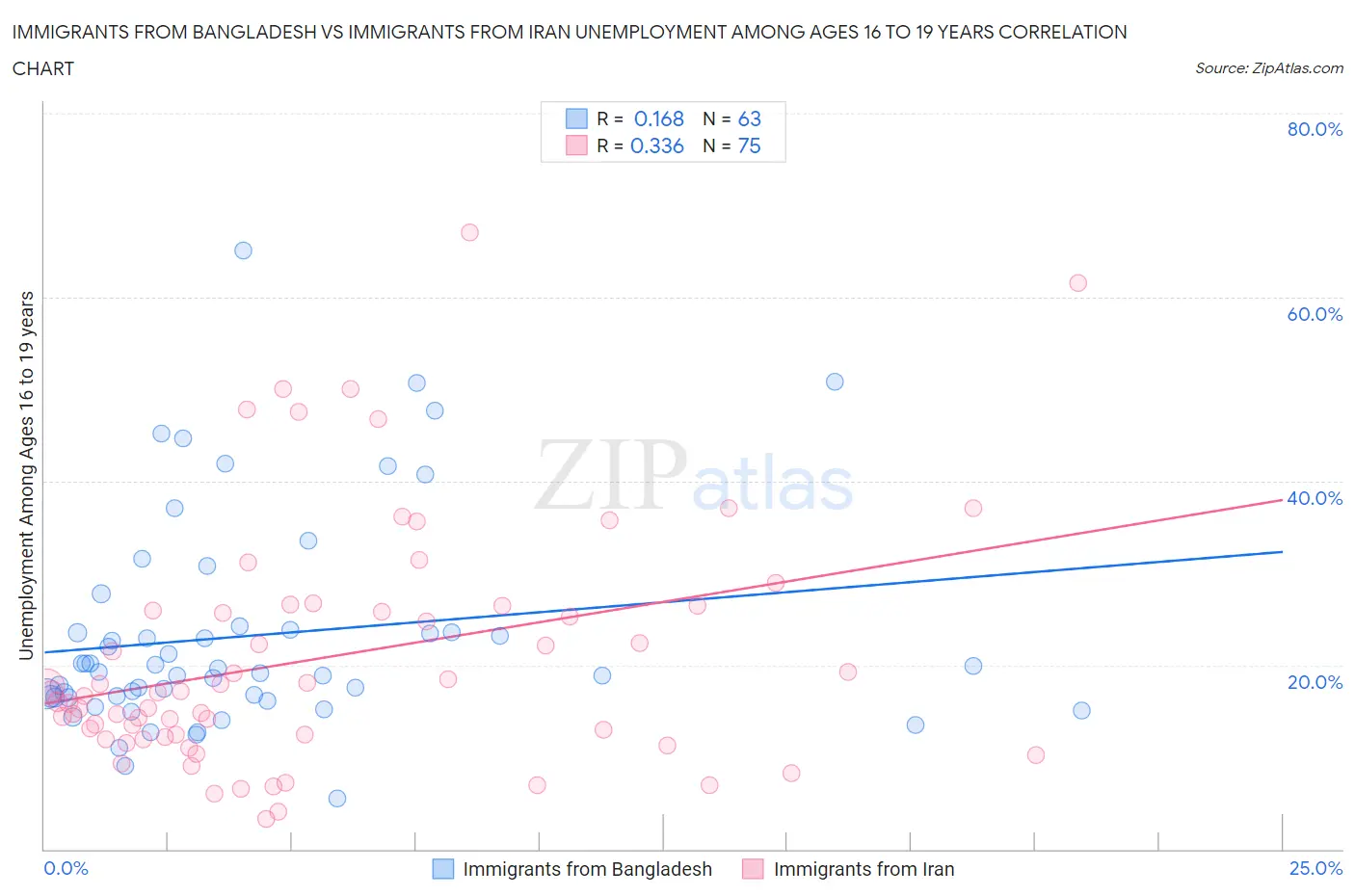Immigrants from Bangladesh vs Immigrants from Iran Unemployment Among Ages 16 to 19 years