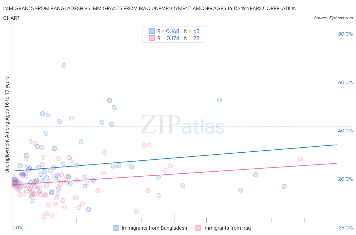 Immigrants from Bangladesh vs Immigrants from Iraq Unemployment Among Ages 16 to 19 years
