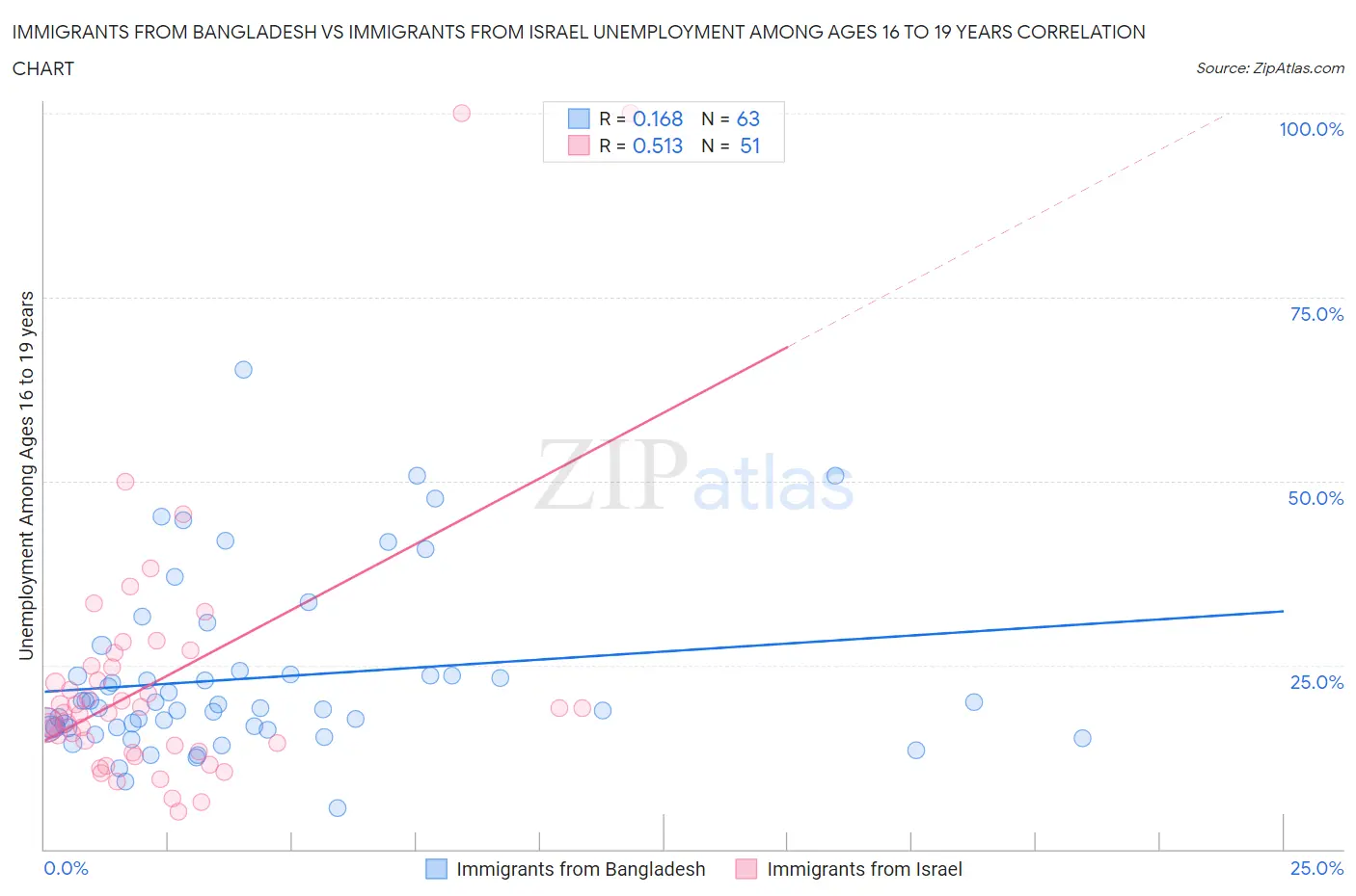 Immigrants from Bangladesh vs Immigrants from Israel Unemployment Among Ages 16 to 19 years