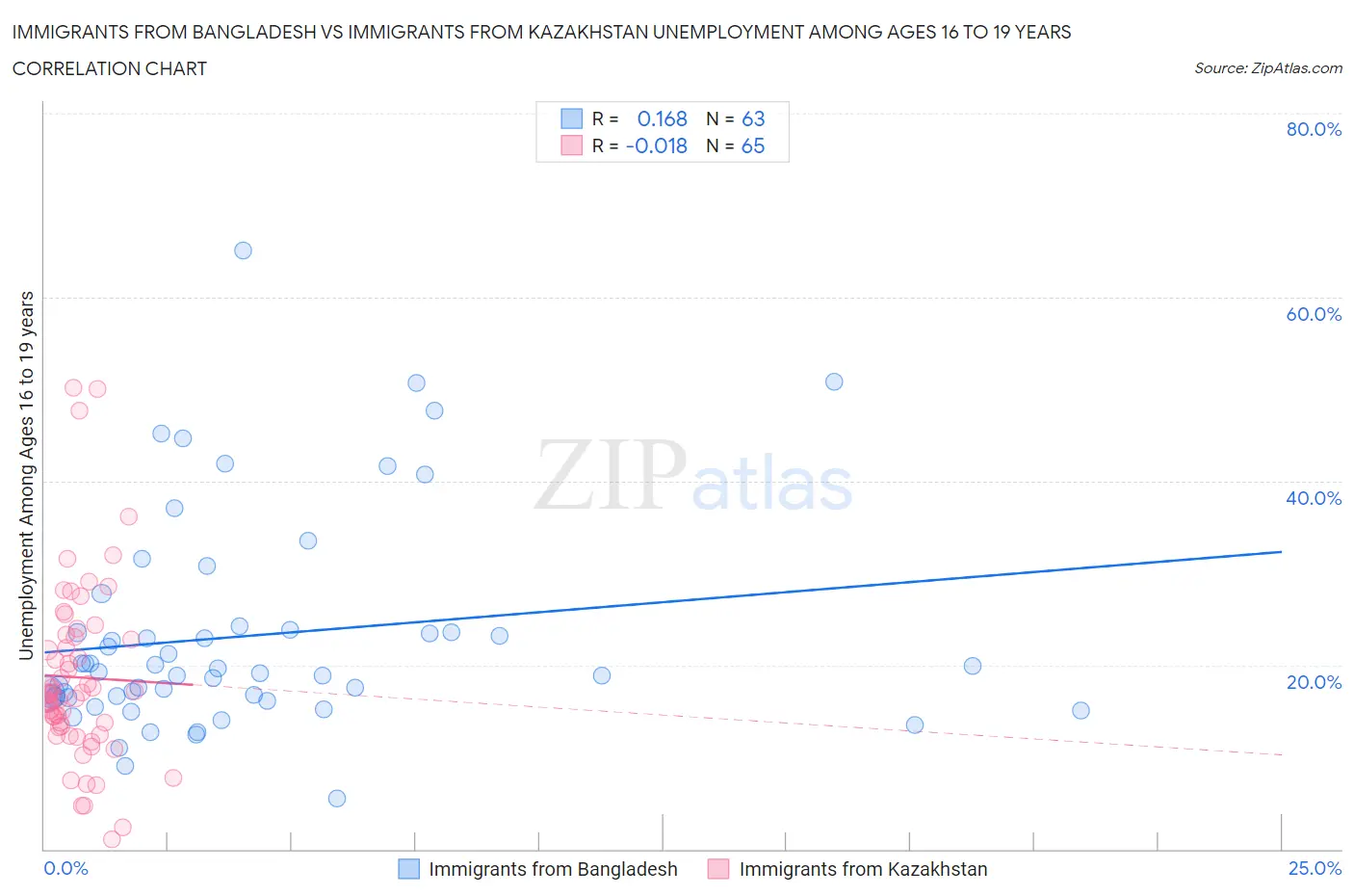 Immigrants from Bangladesh vs Immigrants from Kazakhstan Unemployment Among Ages 16 to 19 years