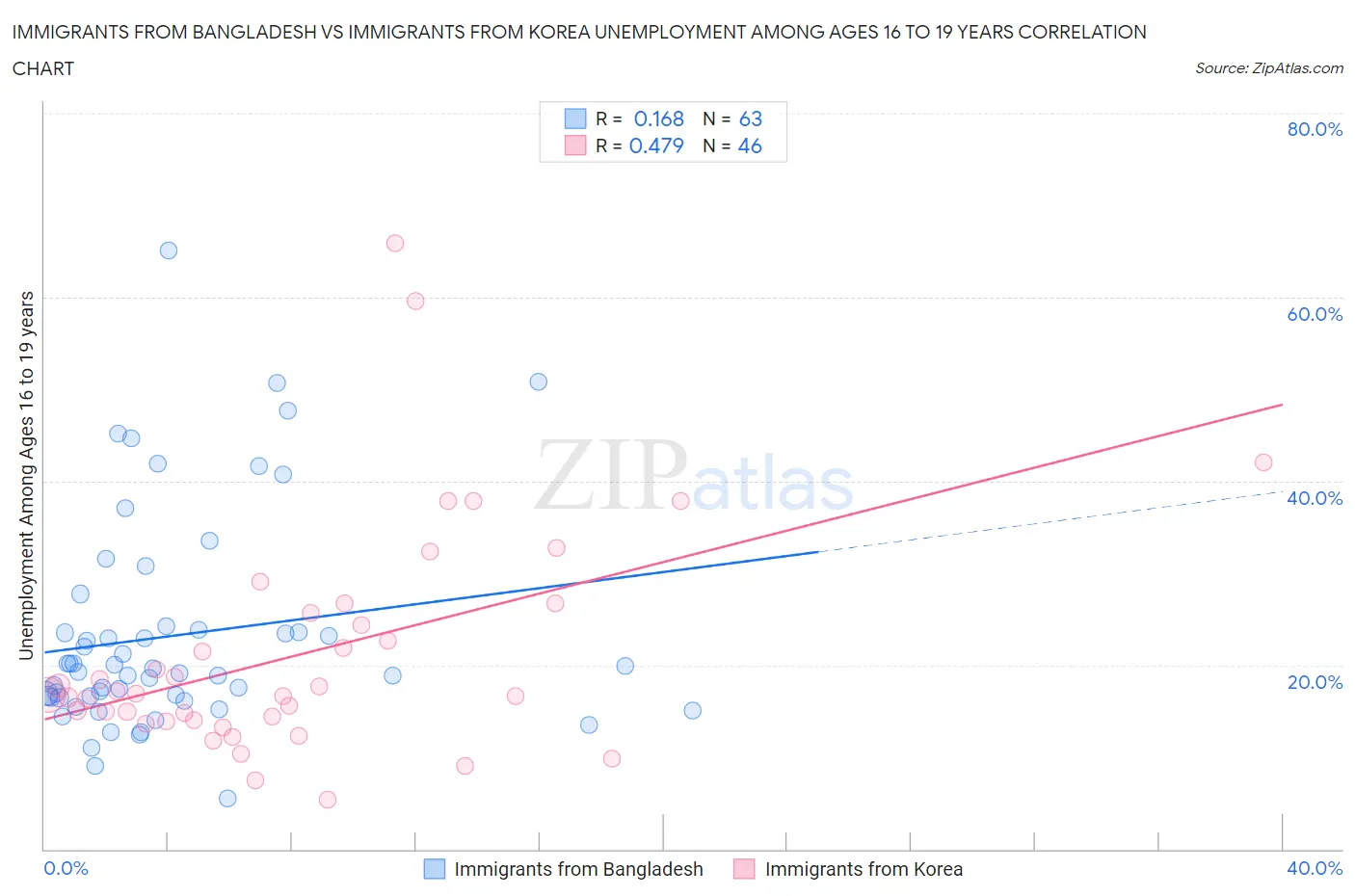 Immigrants from Bangladesh vs Immigrants from Korea Unemployment Among Ages 16 to 19 years