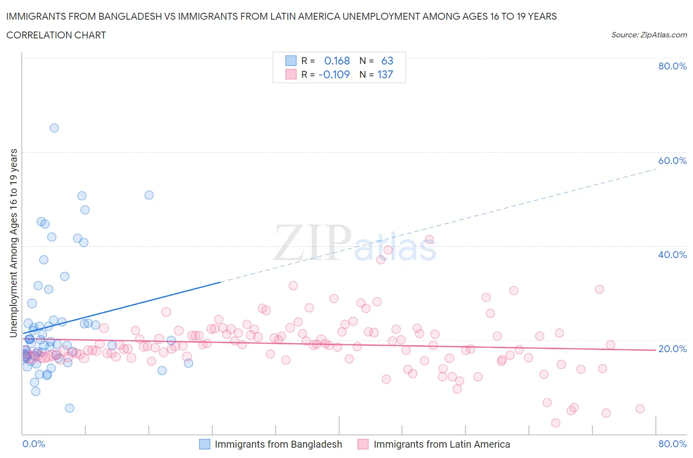 Immigrants from Bangladesh vs Immigrants from Latin America Unemployment Among Ages 16 to 19 years