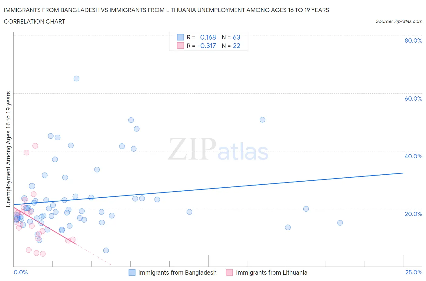 Immigrants from Bangladesh vs Immigrants from Lithuania Unemployment Among Ages 16 to 19 years