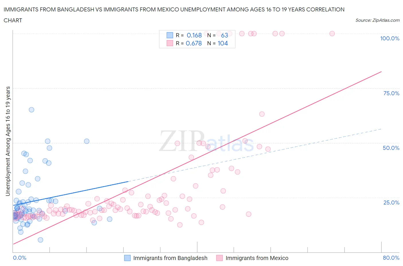 Immigrants from Bangladesh vs Immigrants from Mexico Unemployment Among Ages 16 to 19 years