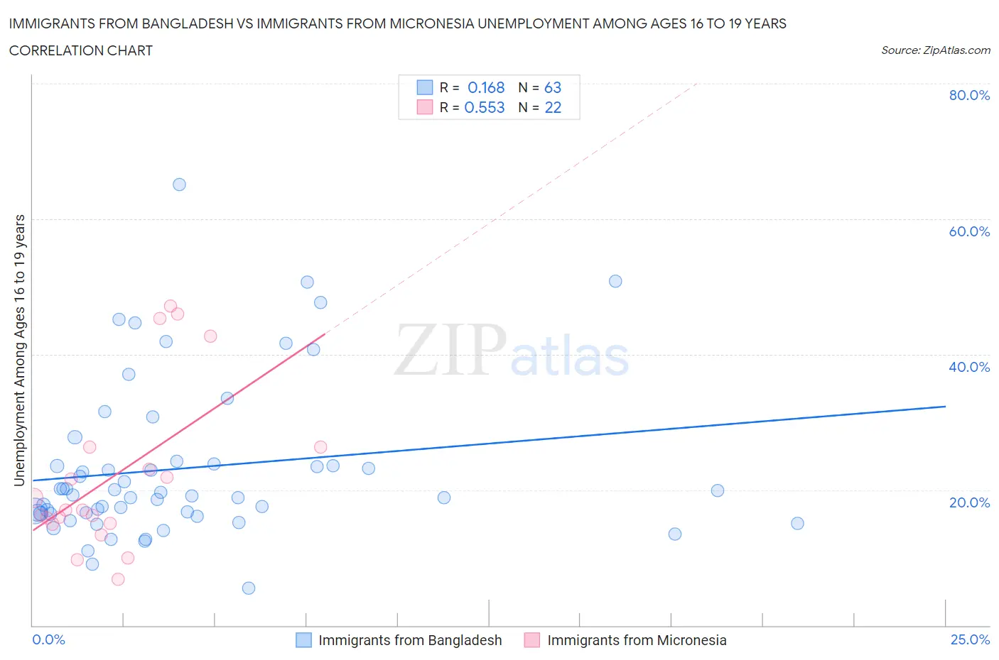 Immigrants from Bangladesh vs Immigrants from Micronesia Unemployment Among Ages 16 to 19 years