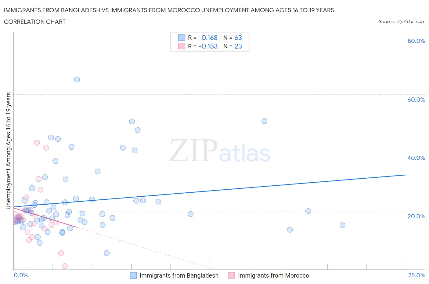 Immigrants from Bangladesh vs Immigrants from Morocco Unemployment Among Ages 16 to 19 years