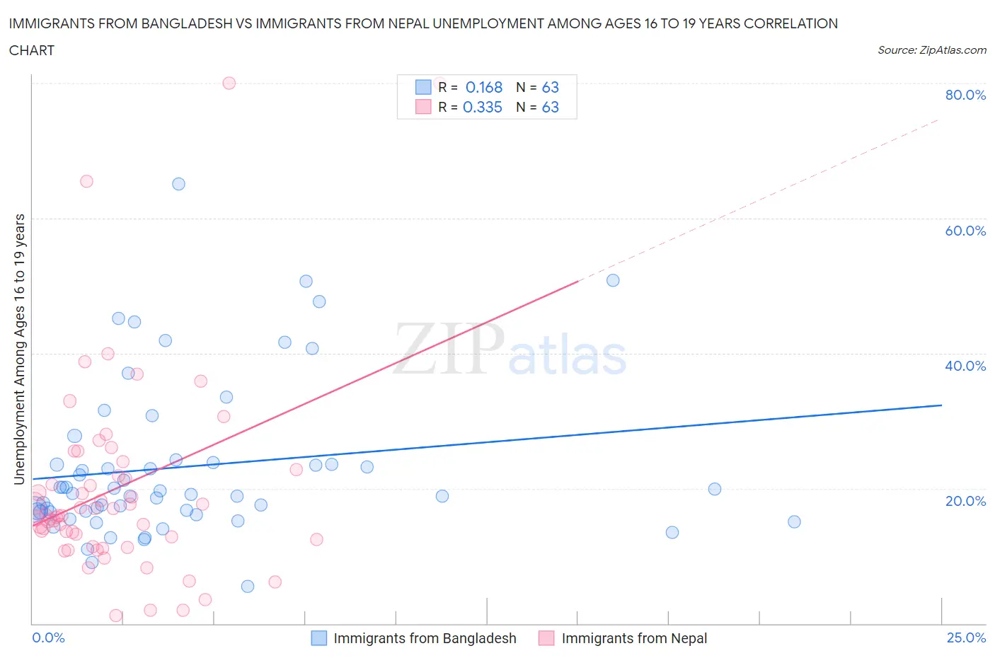 Immigrants from Bangladesh vs Immigrants from Nepal Unemployment Among Ages 16 to 19 years