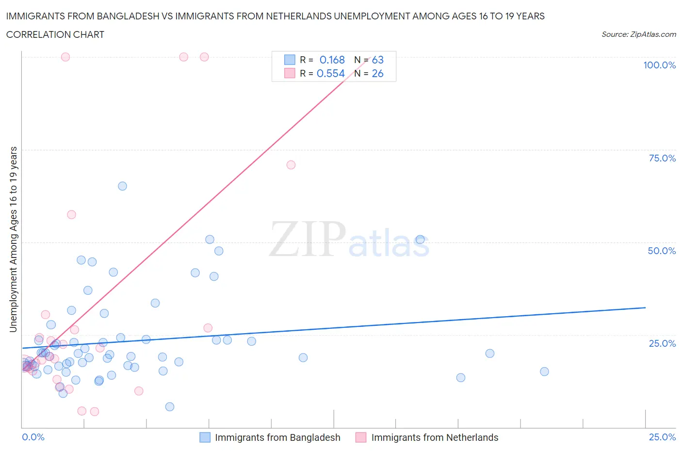 Immigrants from Bangladesh vs Immigrants from Netherlands Unemployment Among Ages 16 to 19 years