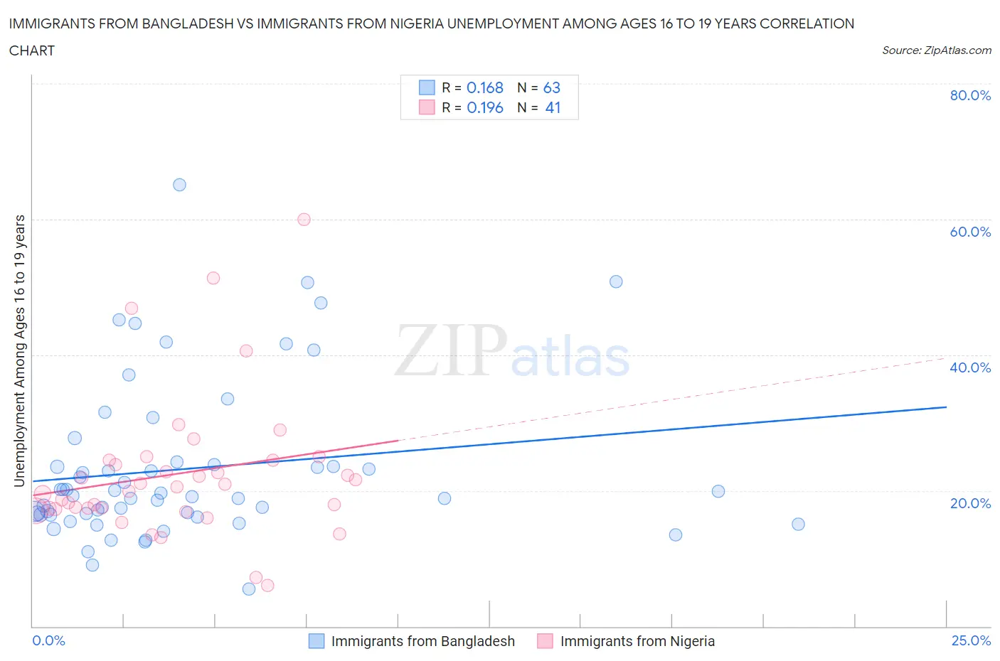 Immigrants from Bangladesh vs Immigrants from Nigeria Unemployment Among Ages 16 to 19 years