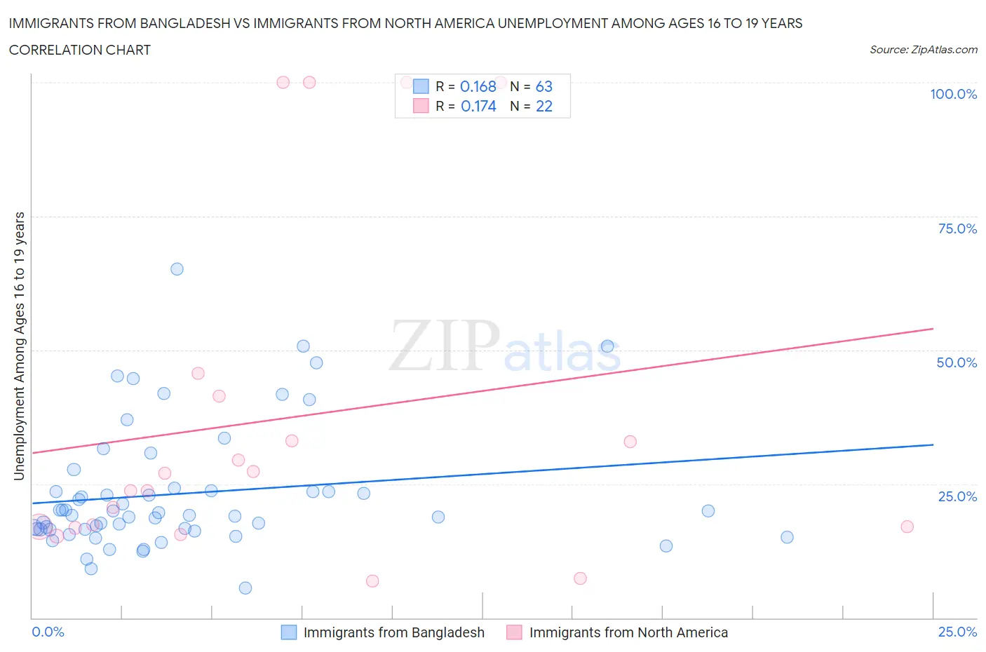 Immigrants from Bangladesh vs Immigrants from North America Unemployment Among Ages 16 to 19 years