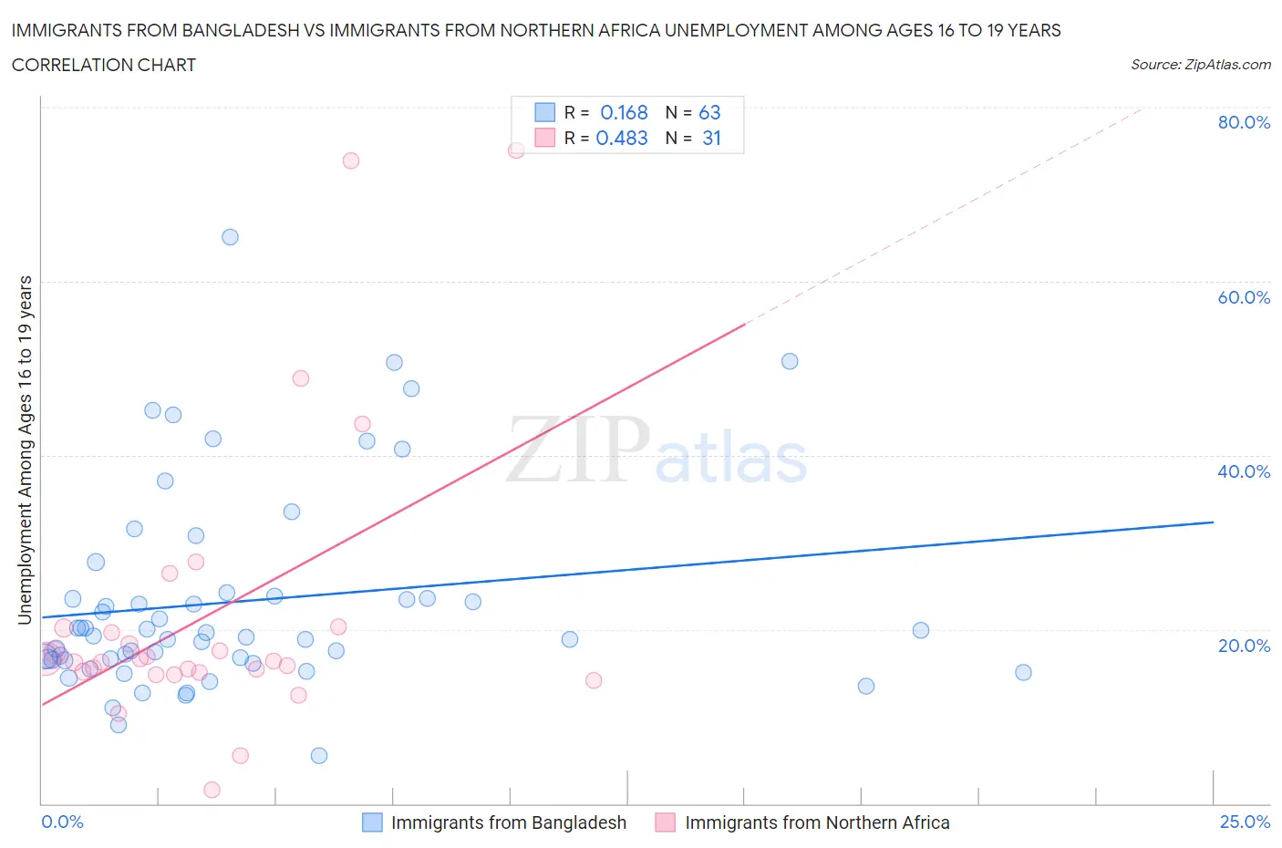 Immigrants from Bangladesh vs Immigrants from Northern Africa Unemployment Among Ages 16 to 19 years