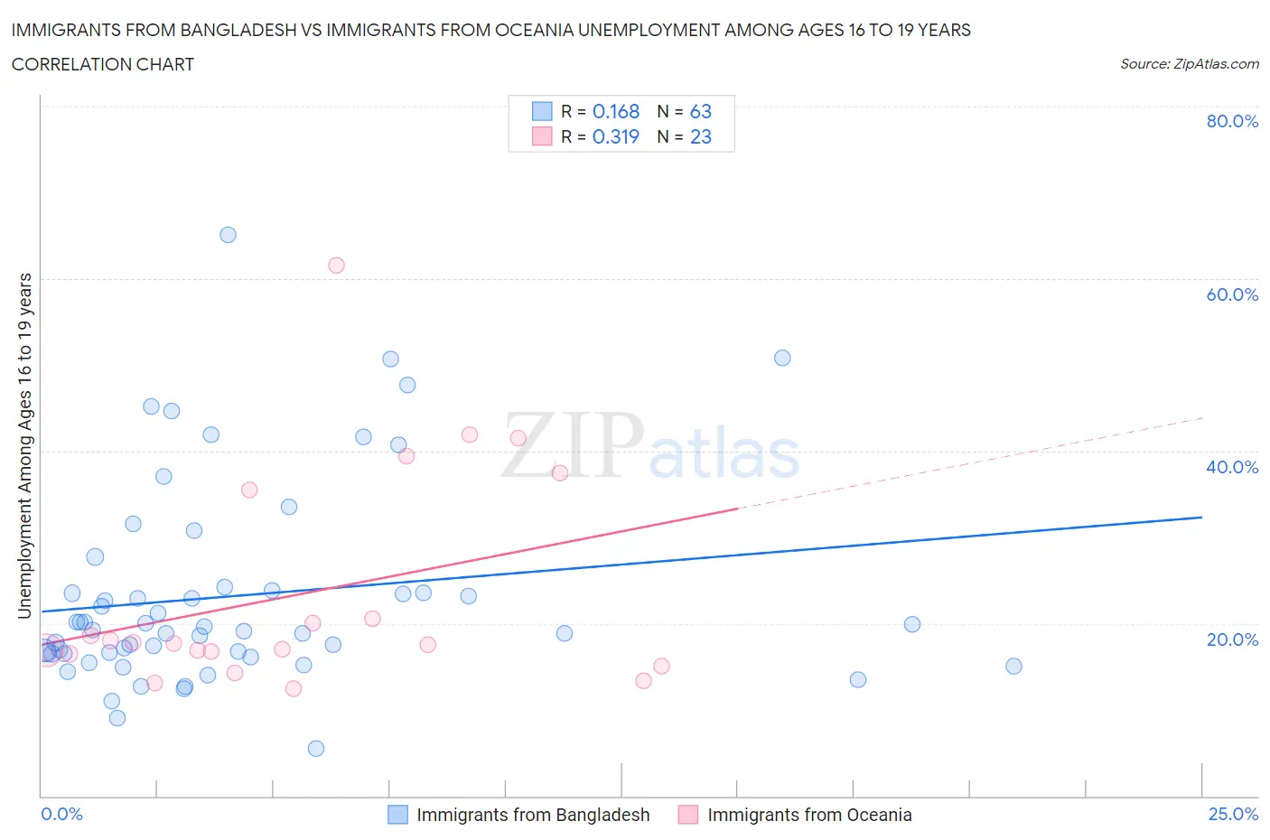 Immigrants from Bangladesh vs Immigrants from Oceania Unemployment Among Ages 16 to 19 years