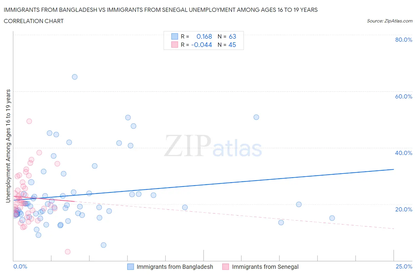 Immigrants from Bangladesh vs Immigrants from Senegal Unemployment Among Ages 16 to 19 years
