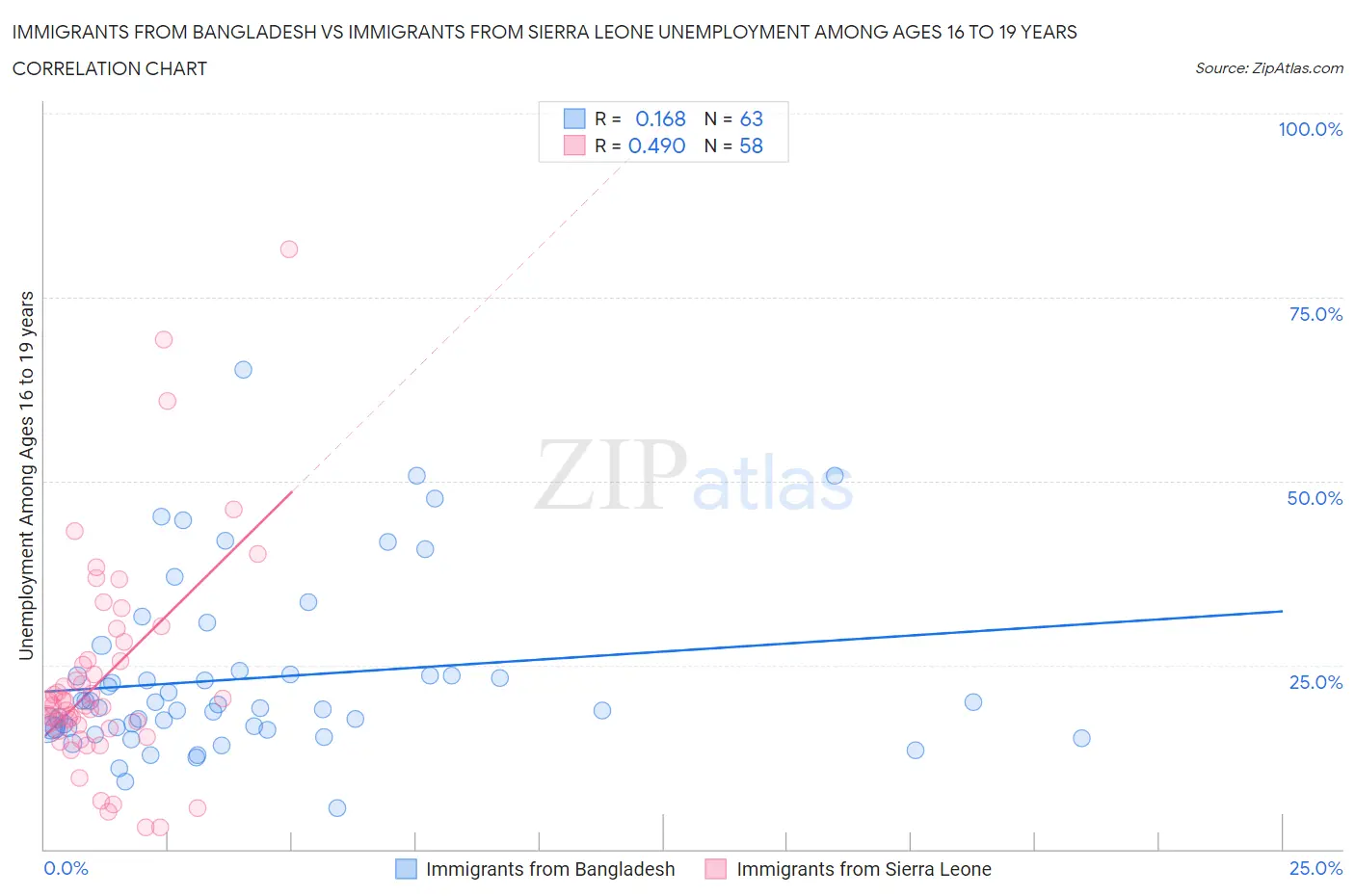 Immigrants from Bangladesh vs Immigrants from Sierra Leone Unemployment Among Ages 16 to 19 years