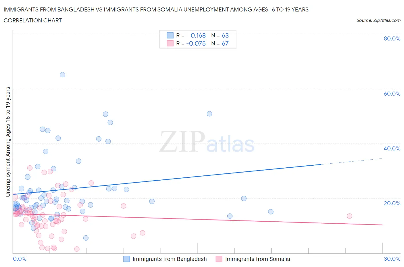 Immigrants from Bangladesh vs Immigrants from Somalia Unemployment Among Ages 16 to 19 years