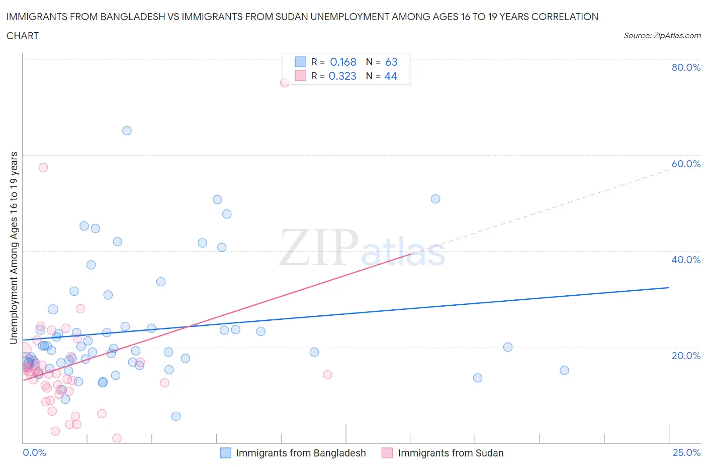 Immigrants from Bangladesh vs Immigrants from Sudan Unemployment Among Ages 16 to 19 years