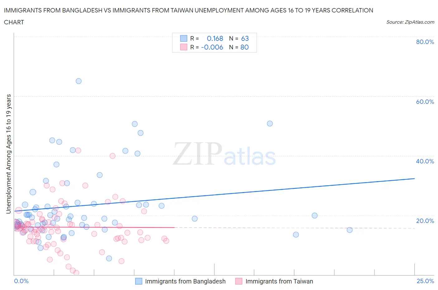 Immigrants from Bangladesh vs Immigrants from Taiwan Unemployment Among Ages 16 to 19 years