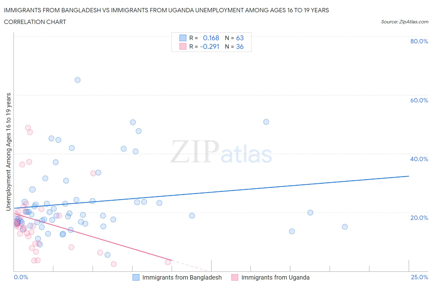 Immigrants from Bangladesh vs Immigrants from Uganda Unemployment Among Ages 16 to 19 years