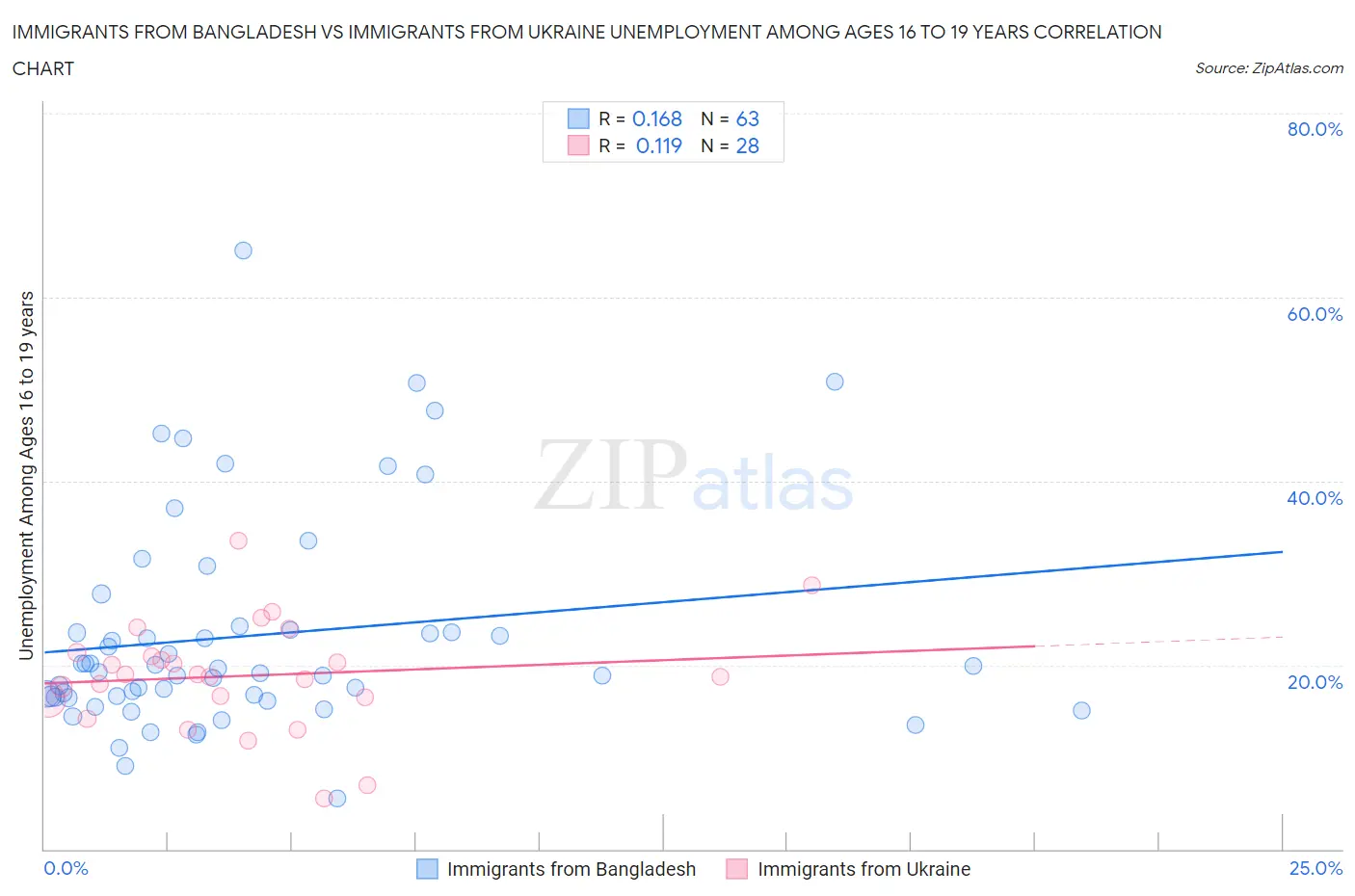 Immigrants from Bangladesh vs Immigrants from Ukraine Unemployment Among Ages 16 to 19 years