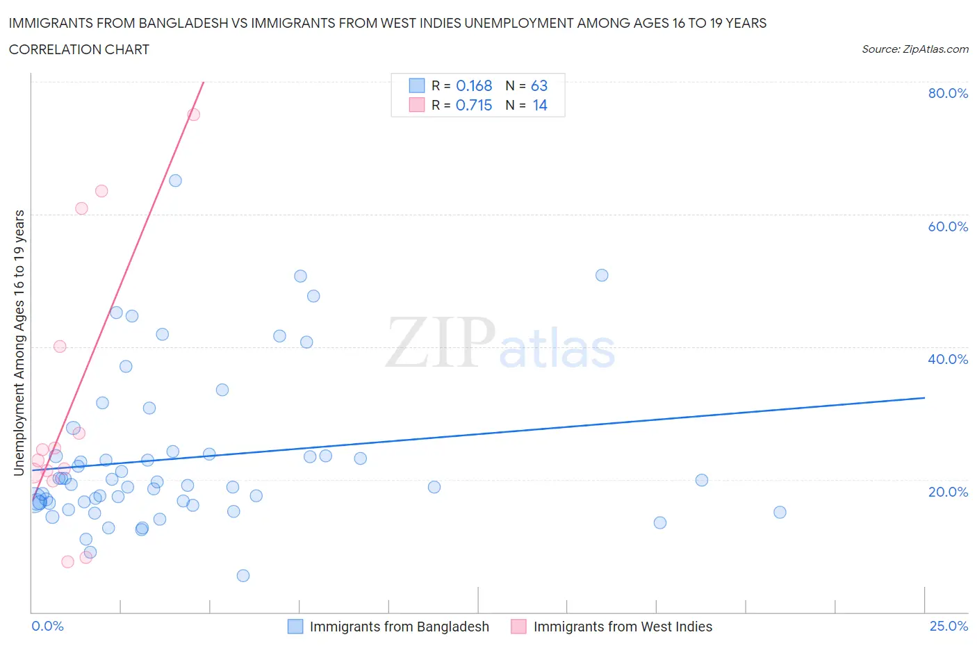 Immigrants from Bangladesh vs Immigrants from West Indies Unemployment Among Ages 16 to 19 years
