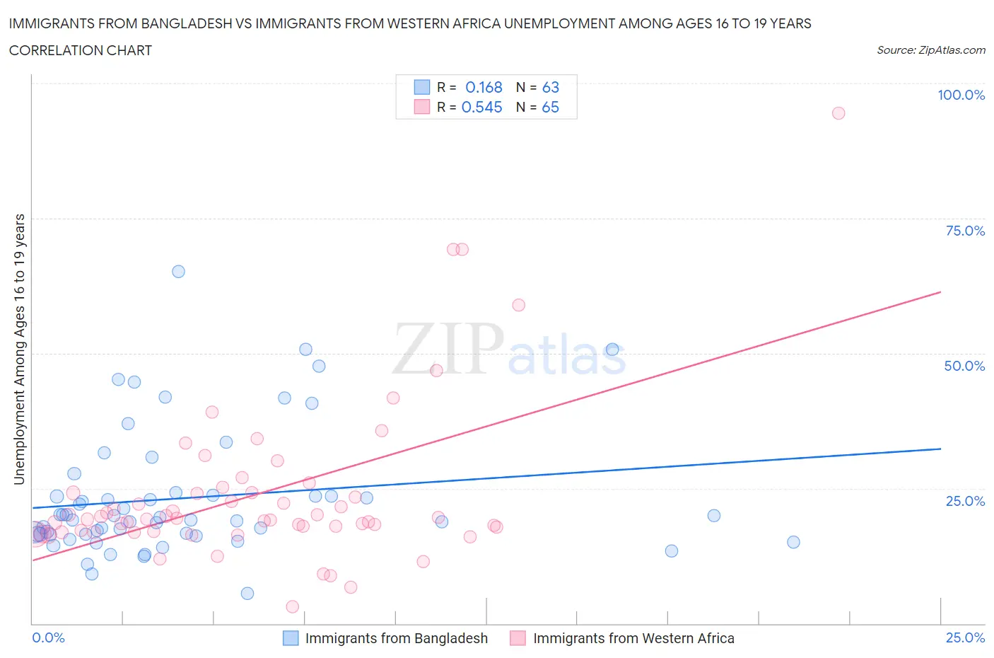 Immigrants from Bangladesh vs Immigrants from Western Africa Unemployment Among Ages 16 to 19 years