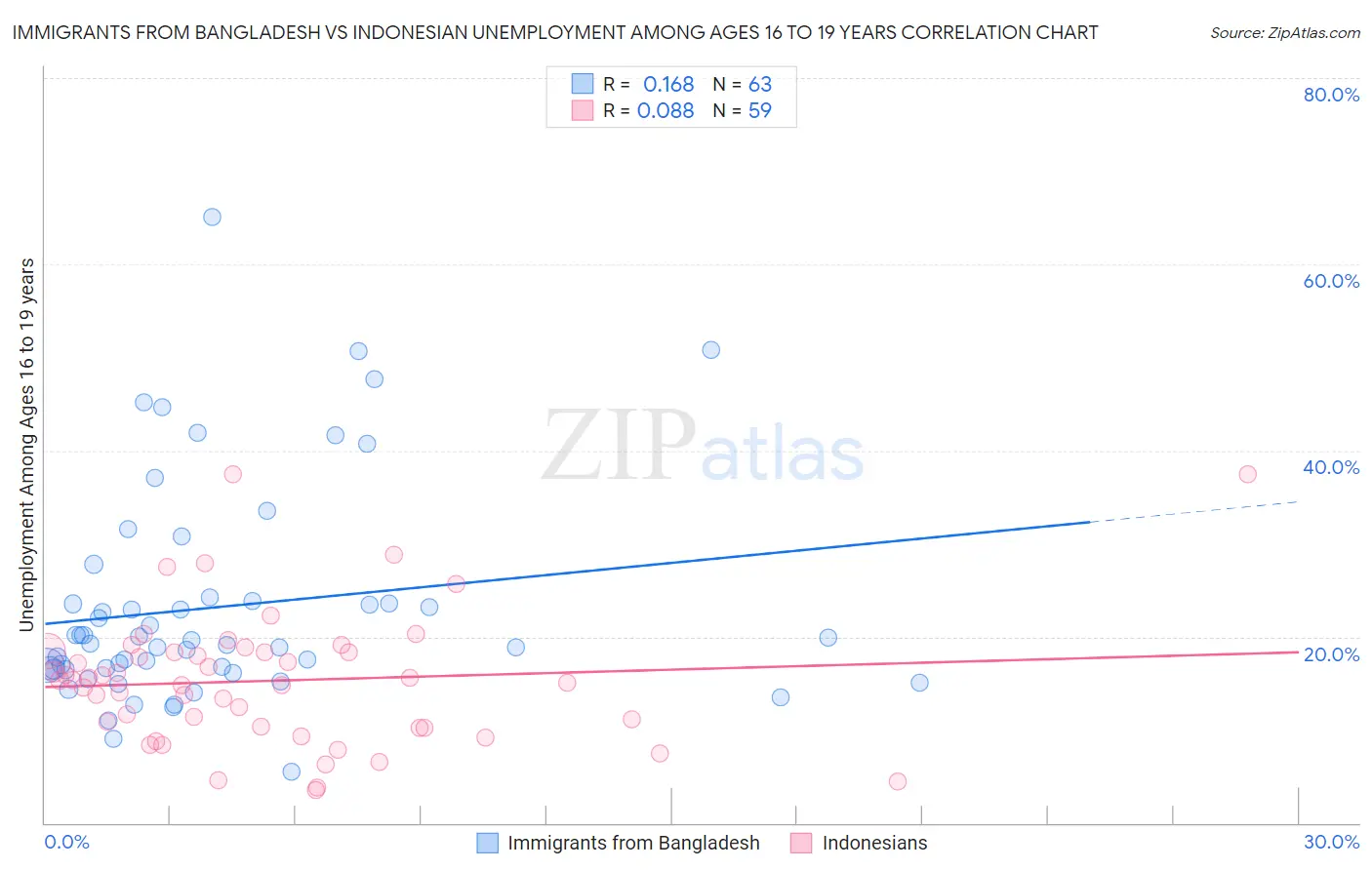 Immigrants from Bangladesh vs Indonesian Unemployment Among Ages 16 to 19 years